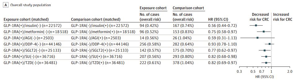 JAMA子刊：GLP-1類藥物，或可大幅降低結直腸癌風險